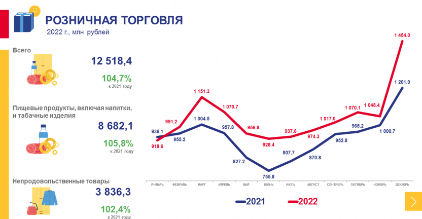 Рынки товаров и услуг Чукотского автономного округа за 2022 год